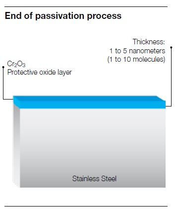 Why is passivation important?